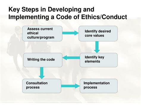 7 Steps to Implementing a Code of Conduct .